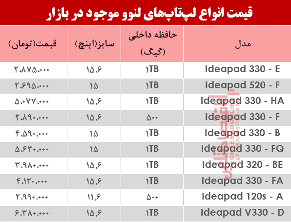 قیمت انواع لپ تاپ لنوو دربازار؟ +جدول