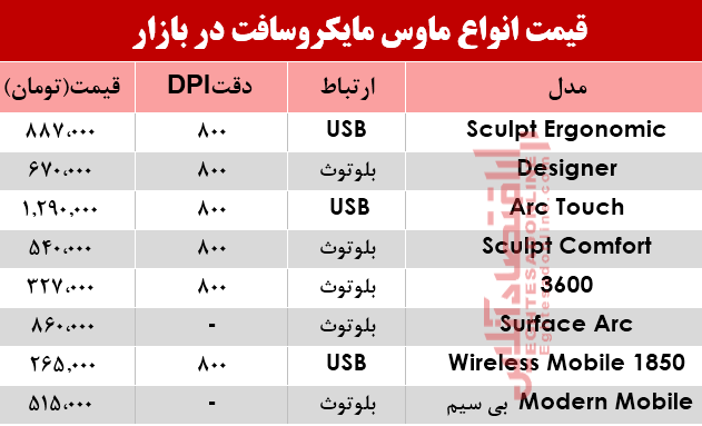 نرخ انواع ماوس مایکروسافت در بازار؟ +جدول