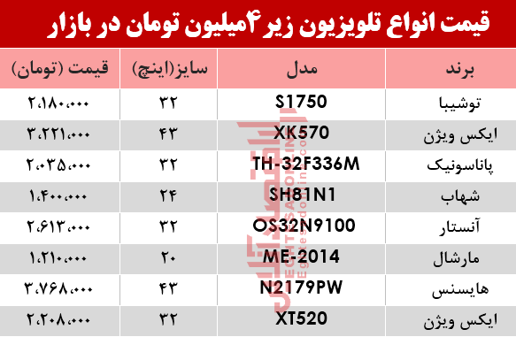 ارزان قیمت‌ترین تلویزیون‌های بازار چند؟ +جدول