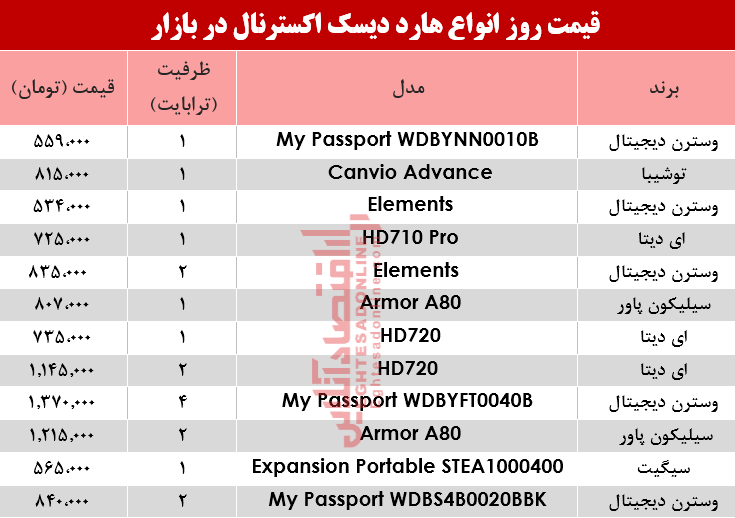 قیمت انواع هارد دیسک اکسترنال در بازار؟ +جدول