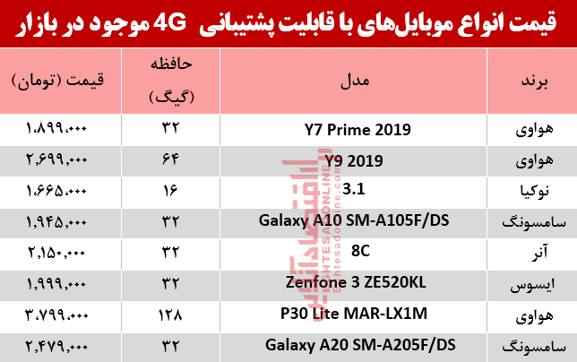 قیمت‌ انواع موبایل‌های‌ باپشتیبانی4G در بازار؟ +جدول