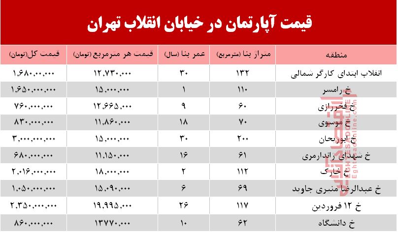 قیمت آپارتمان در خیابان انقلاب +جدول