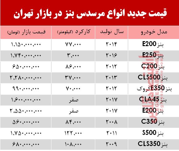 قیمت خودرو مرسدس بنز در بازار +جدول