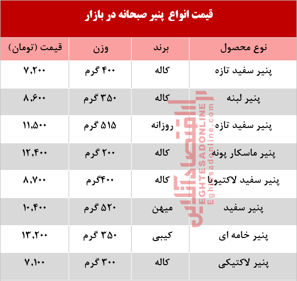 قیمت انواع پنیر صبحانه در بازار +جدول