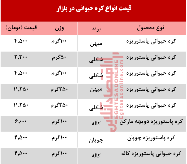 کره حیوانی در بازار چند؟ +جدول