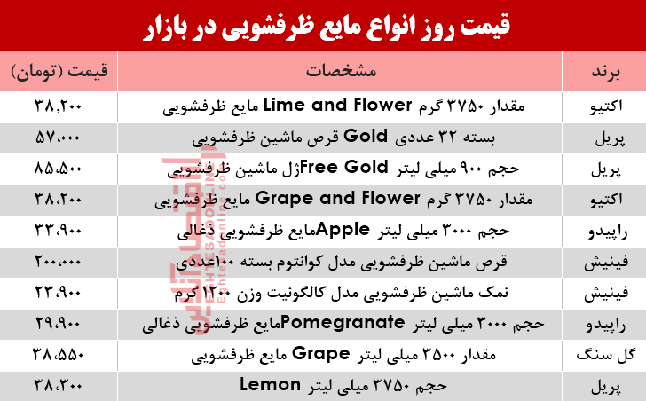 قیمت روز انواع مایع ظرفشویی در بازار؟ +جدول