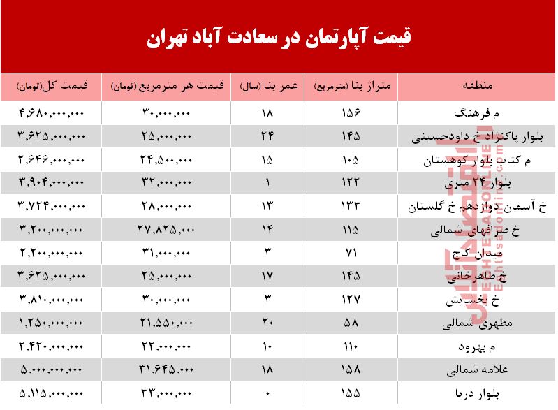 آپارتمان در سعادت آباد متری چند؟ +جدول