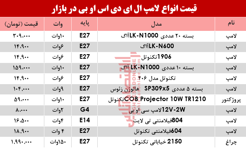 مظنه انواع لامپ‌های LED COB در بازار؟ +جدول