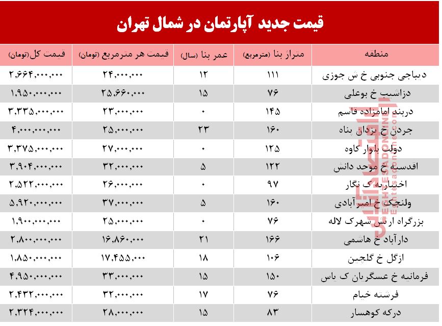 قیمت آپارتمان در شمال تهران +جدول