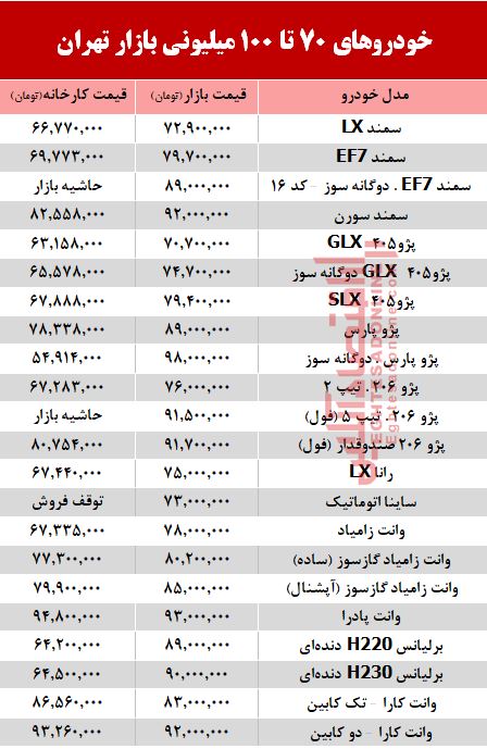 خودروهای زیر 100میلیون بازار تهران +جدول