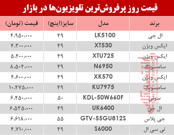 قیمت انواع پرفروش‌ترین تلویزیون‌ دربازار ؟ +جدول