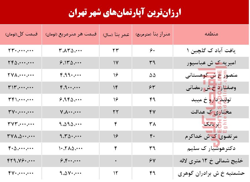 ارزانترین آپارتمان‌های فروخته شده در مرداد98+جدول