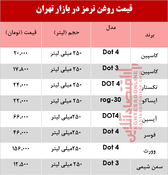 قیمت انواع روغن ترمز خودرو؟ +جدول