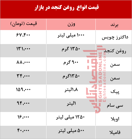 انواع روغن کنجد در بازار چند؟ +جدول