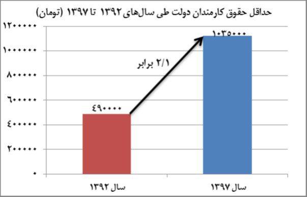 حداقل حقوق کارمندان دولت در سال گذشته ۱/۲برابر شد