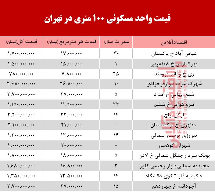 مظنه واحدهای ۱۰۰ متری در تهران +جدول