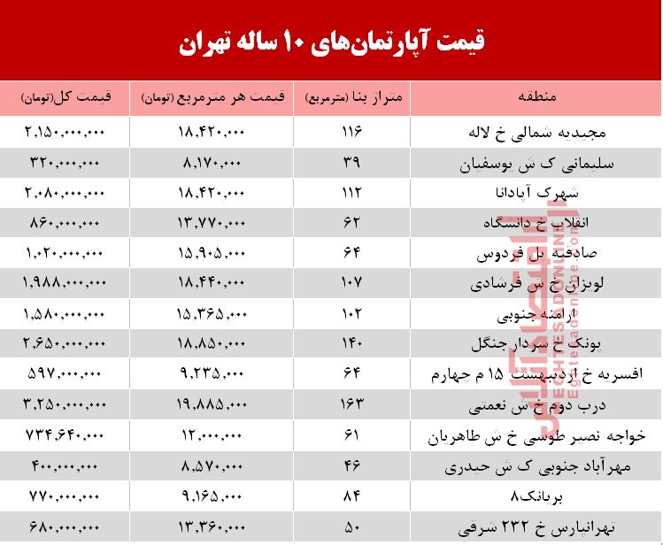 قیمت آپارتمان‌های 10 ساله تهران +جدول