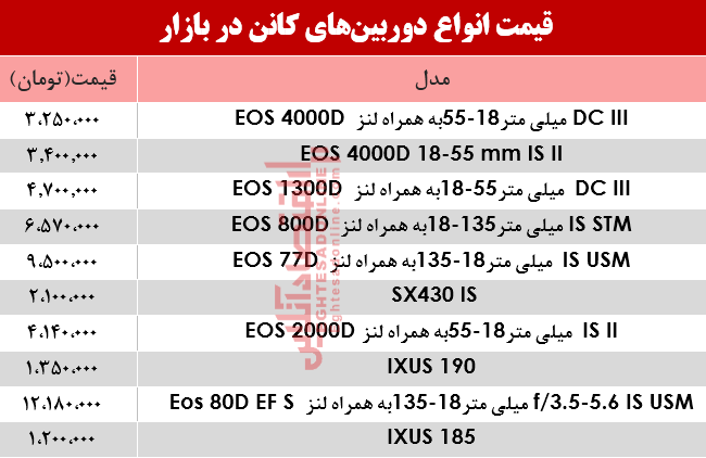 قیمت‌ دوربین‌های‌ عکاسی کانن در بازار؟ +جدول