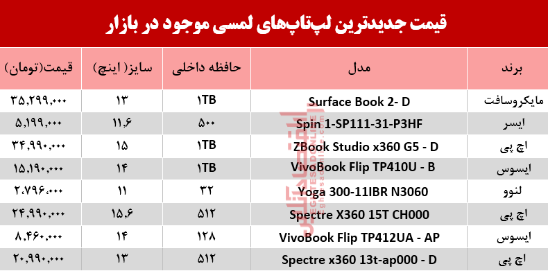 قیمت انواع لپ تاپ لمسی در بازار؟ +جدول