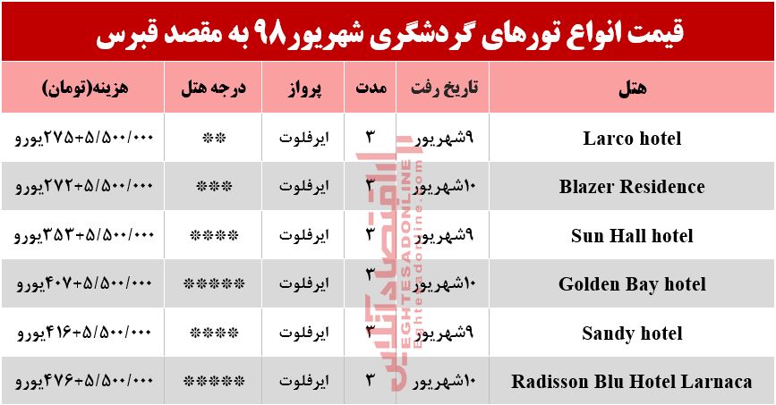 سفر به قبرس چقدر هزینه دارد؟