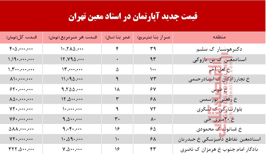 قیمت روز آپارتمان در محله استاد معین تهران +جدول