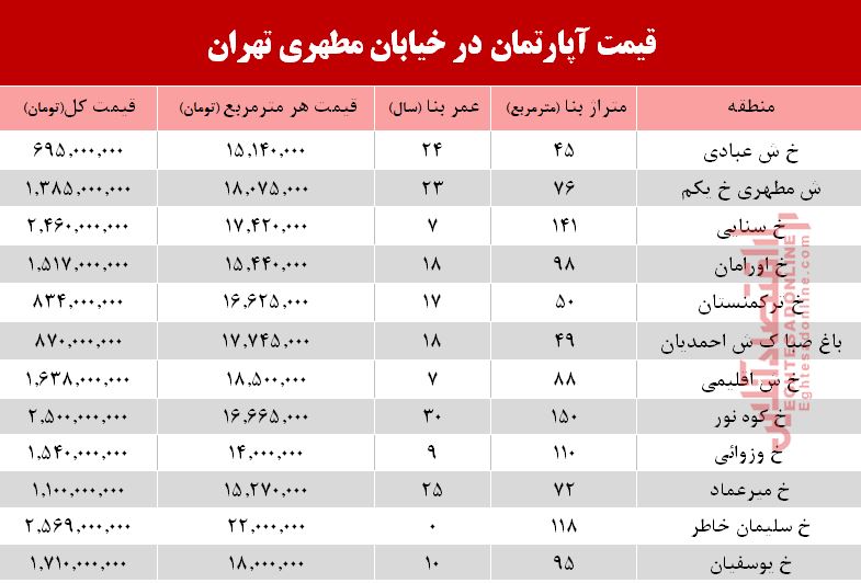 قیمت مسکن در خیابان مطهری تهران +جدول