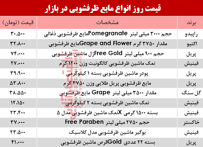 قیمت روز انواع مایع ظرفشویی در بازار؟ +جدول