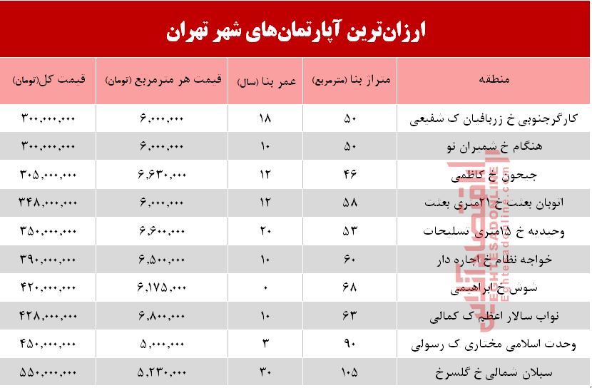 ارزانترین آپارتمان‌های فروخته شده در شهریور 98+جدول