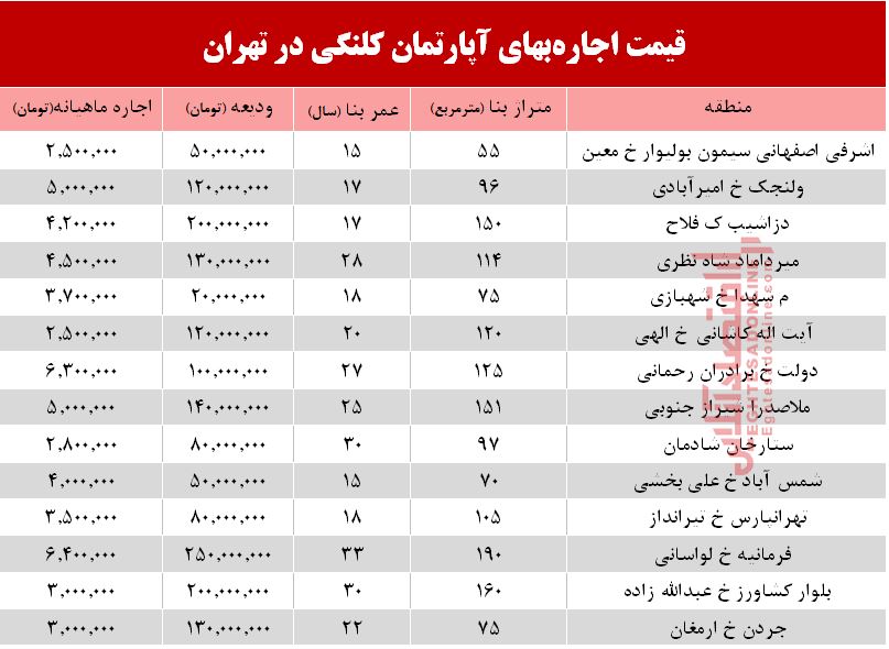 مظنه اجاره‌بهای آپارتمان کلنگی در تهران +جدول