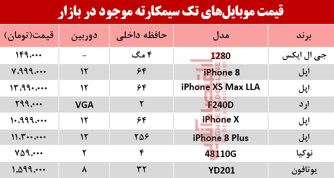 قیمت انواع موبایل‌های تک سیمکارته در بازار؟ +جدول