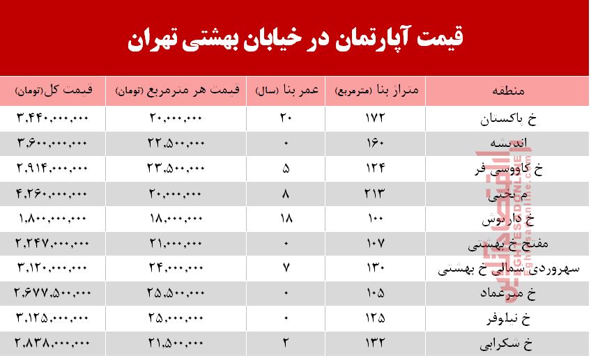 قیمت واحد مسکونی در خیابان بهشتی تهران؟ +جدول