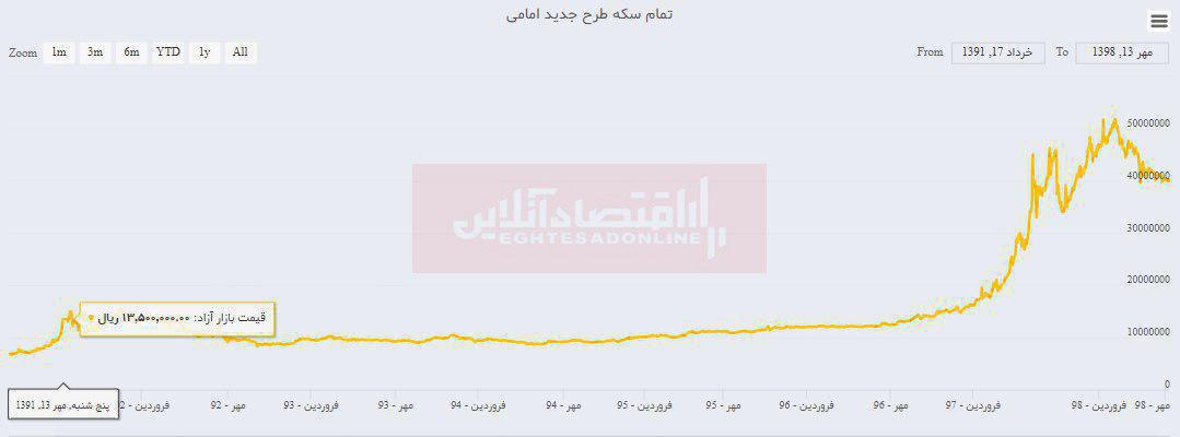 سکه ۷ساله چقدر گران شد؟