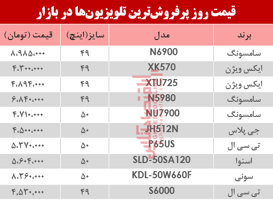 نرخ انواع پرفروش‌ترین تلویزیون‌ دربازار ؟ +جدول