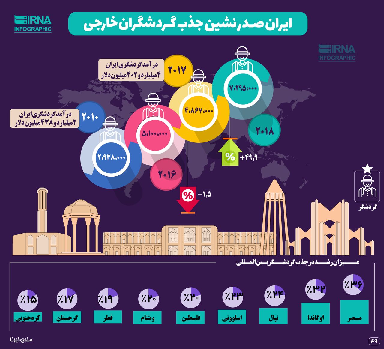 ایران صدرنشین جذب گردشگران خارجی +اینفوگرافیک