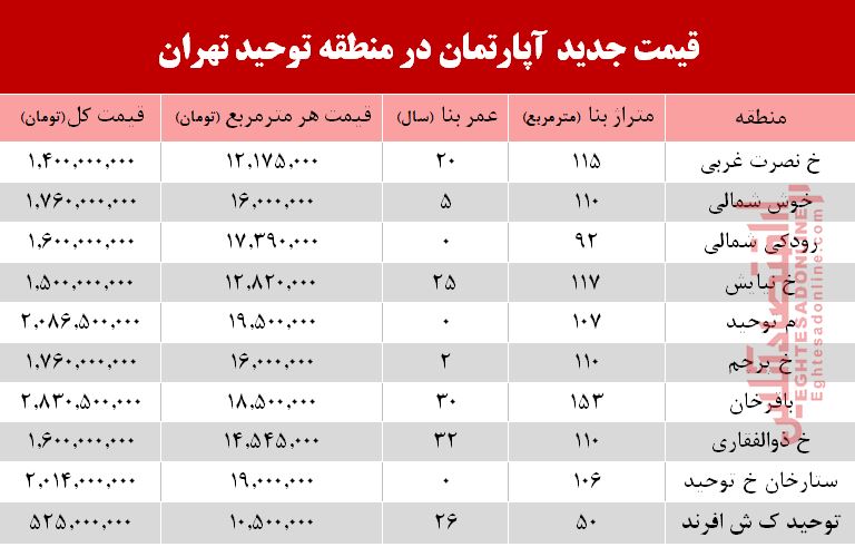 مظنه آپارتمان در منطقه توحید چند؟ +جدول