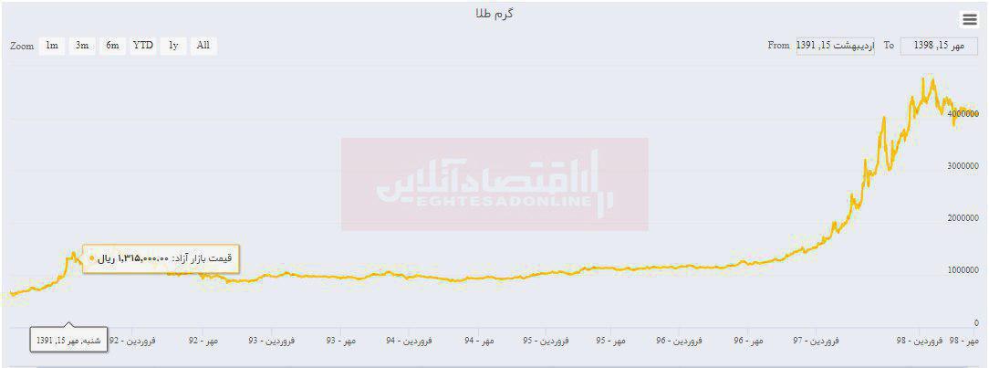 طلا ۷ساله چقدر گران شد؟