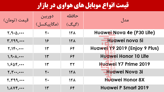 نرخ موبایل‌های هوآوی در بازار؟ +جدول