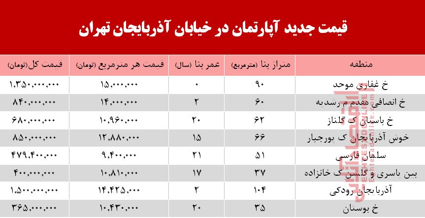 قیمت آپارتمان در خیابان آذربایجان تهران +جدول