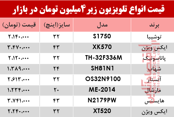 ارزان قیمت‌ترین تلویزیون‌های بازار چند؟ +جدول