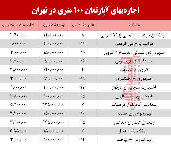 مظنه اجاره‌بهای آپارتمان 100 متری در تهران + جدول