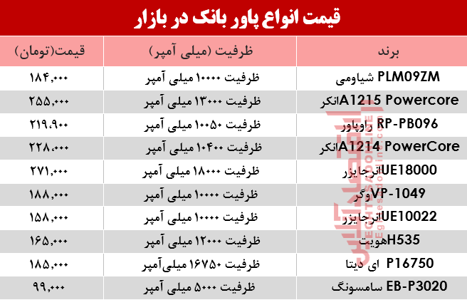 پرفروش‌ترین پاوربانک‌ها چند؟ +جدول