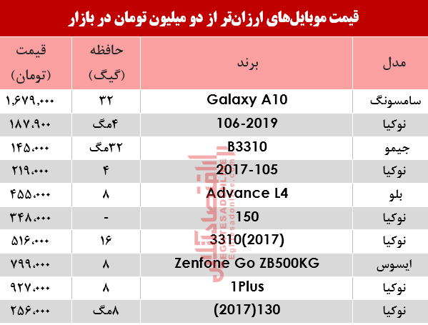 نرخ موبایل‌های ارزان‌تر از دومیلیون تومان در بازار؟ +جدول