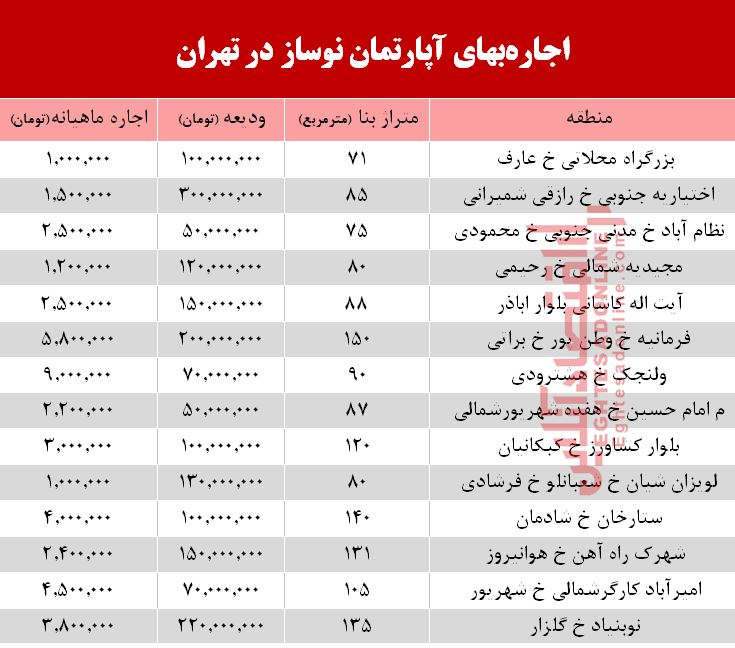 اجاره آپارتمان نوساز در تهران چند؟ +جدول