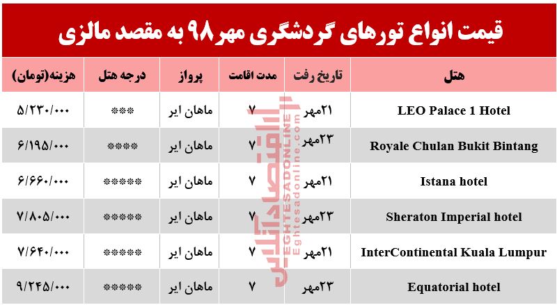 سفر به مالزی چقدر هزینه دارد؟