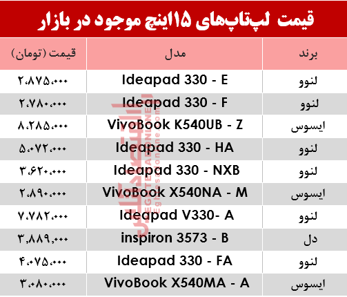 مظنه انواع لپ تاپ ۱5اینچ در بازار؟ +جدول