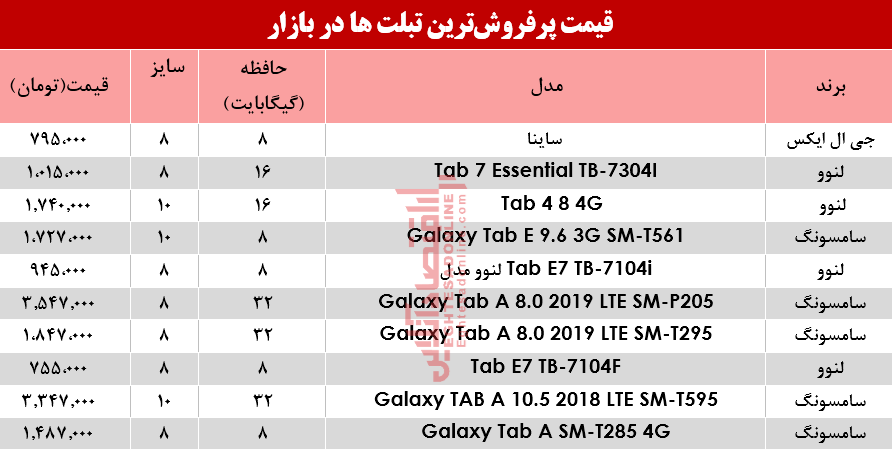 انواع پرفروش‌ترین تبلت‌ها در بازار؟+جدول