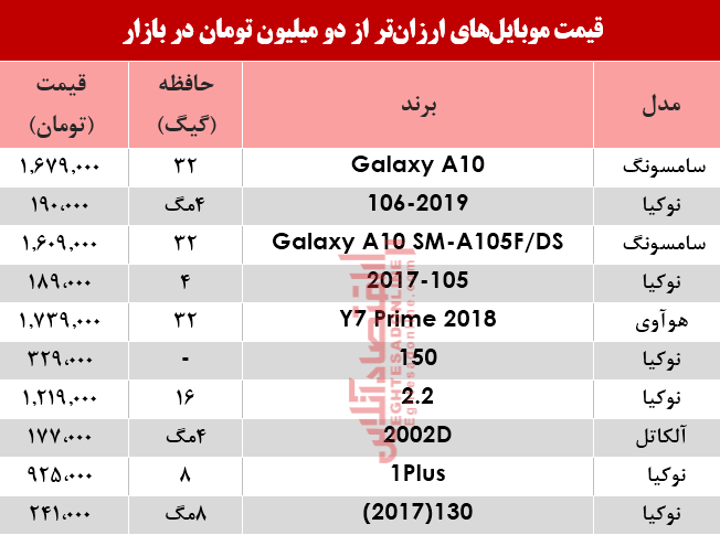 نرخ موبایل‌های ارزان‌تر از دومیلیون تومان در بازار؟ +جدول