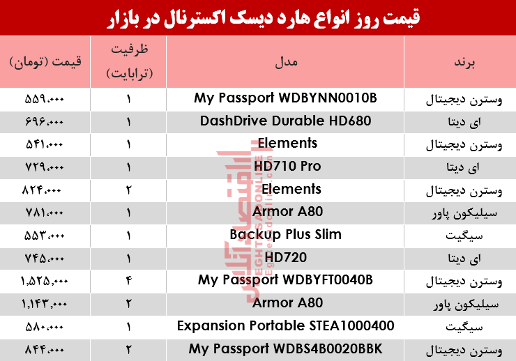 قیمت انواع هارد دیسک اکسترنال در بازار؟ +جدول