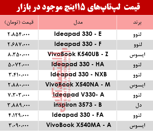 مظنه انواع لپ تاپ ۱5اینچ در بازار؟ +جدول