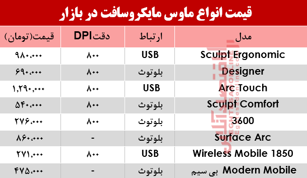 نرخ انواع ماوس مایکروسافت در بازار؟ +جدول